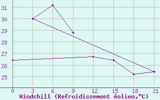 Courbe du refroidissement olien pour Baler Radar Site