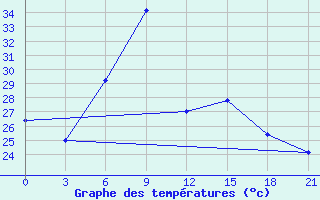 Courbe de tempratures pour Semawa