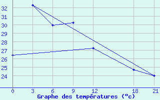 Courbe de tempratures pour Jinghong