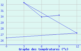 Courbe de tempratures pour Jinghong