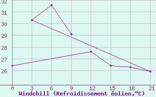 Courbe du refroidissement olien pour Sabang / Cut Bau