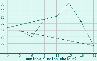 Courbe de l'humidex pour Montijo