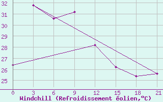 Courbe du refroidissement olien pour Palu / Mutiara