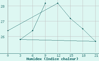 Courbe de l'humidex pour Syros