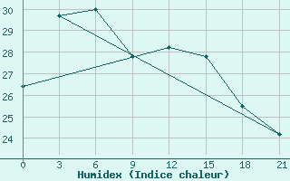 Courbe de l'humidex pour Ganyu