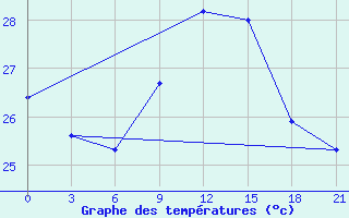 Courbe de tempratures pour Monastir-Skanes