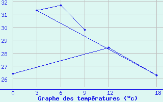 Courbe de tempratures pour Ranai / Ranai