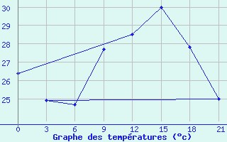 Courbe de tempratures pour Arzew