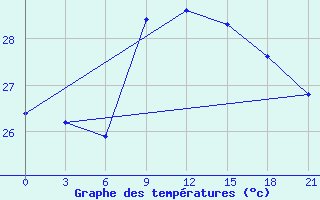 Courbe de tempratures pour Arzew