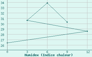 Courbe de l'humidex pour Ruteng / Satartacik