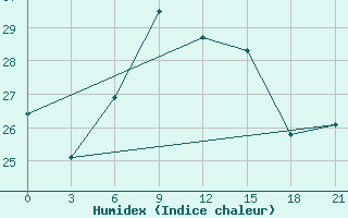 Courbe de l'humidex pour Charters Creek