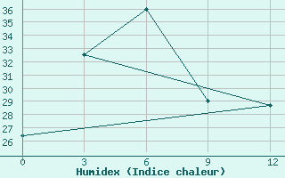 Courbe de l'humidex pour Ruteng / Satartacik