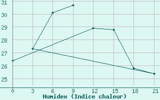 Courbe de l'humidex pour Byrdalyk