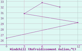 Courbe du refroidissement olien pour Tanjungpinang / Kijang