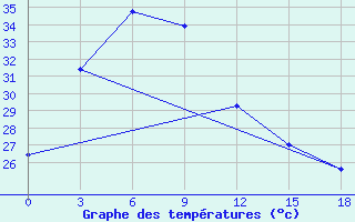 Courbe de tempratures pour Banmethuot