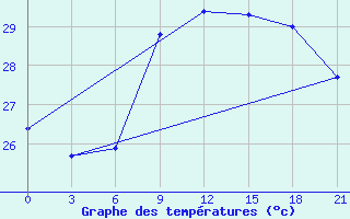 Courbe de tempratures pour Mahdia