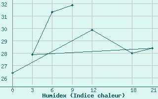 Courbe de l'humidex pour Lishi