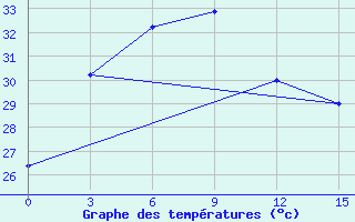 Courbe de tempratures pour Jambi / Sultan Taha