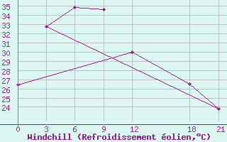 Courbe du refroidissement olien pour Xinxian