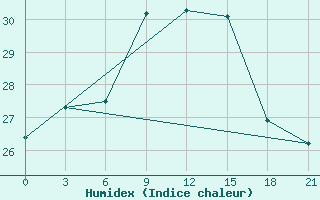 Courbe de l'humidex pour Nador