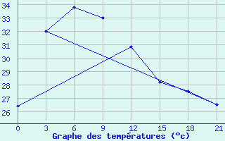 Courbe de tempratures pour Tegal