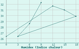 Courbe de l'humidex pour Milos