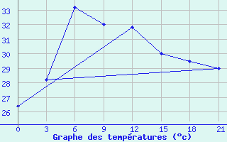 Courbe de tempratures pour Ratnagiri