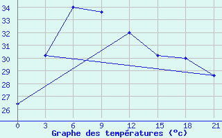 Courbe de tempratures pour Ratnagiri