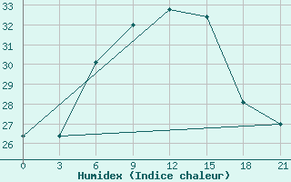 Courbe de l'humidex pour Milos