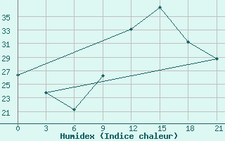 Courbe de l'humidex pour Nouakchott