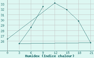 Courbe de l'humidex pour Aburdees