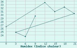 Courbe de l'humidex pour Nalut