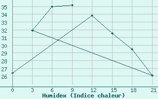 Courbe de l'humidex pour Yu Zhong