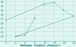 Courbe de l'humidex pour Gjirokastra