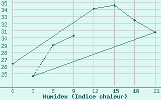 Courbe de l'humidex pour Mar'Ina Gorka