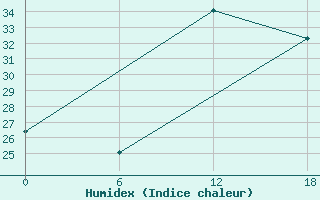 Courbe de l'humidex pour Gibraltar (UK)