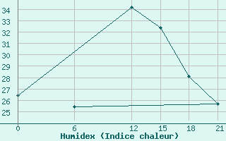 Courbe de l'humidex pour Benwlid