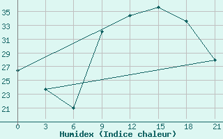 Courbe de l'humidex pour Shkodra