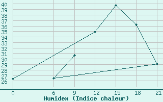 Courbe de l'humidex pour Milan (It)