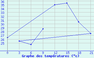 Courbe de tempratures pour Bohicon