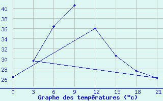 Courbe de tempratures pour Gadag