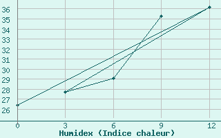 Courbe de l'humidex pour Chapaevo