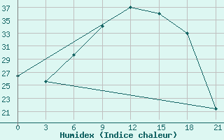 Courbe de l'humidex pour Rijeka / Omisalj