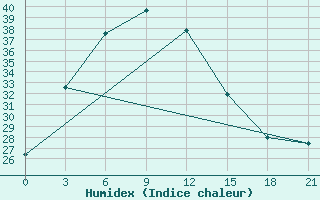 Courbe de l'humidex pour Guna