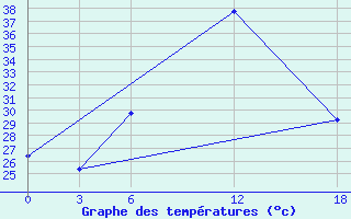 Courbe de tempratures pour Artashat