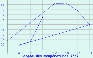 Courbe de tempratures pour Benwlid