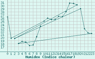 Courbe de l'humidex pour Guret (23)