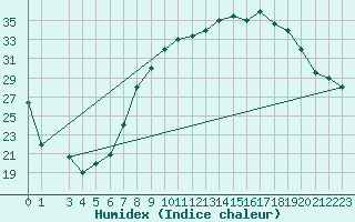 Courbe de l'humidex pour Bechar
