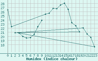 Courbe de l'humidex pour Chambry / Aix-Les-Bains (73)