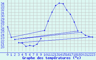 Courbe de tempratures pour Dax (40)